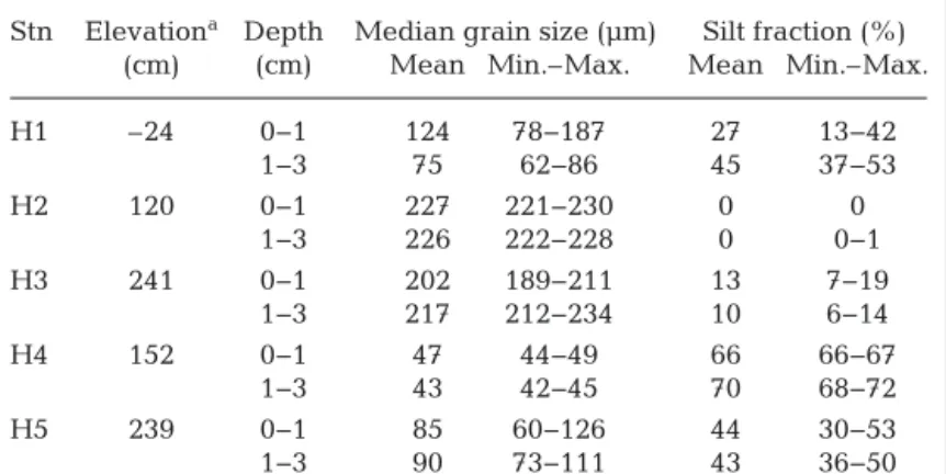 Table 1. Sediment characteristics of sampling stations H1 to H5 for the top 1 cm and 1 to 3 cm