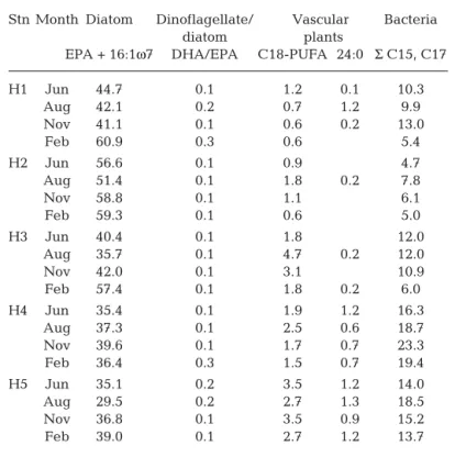 Table 2. Presence of candidate food sources in sediments as indicated by proportions of food source marker fatty acids (FA; %)