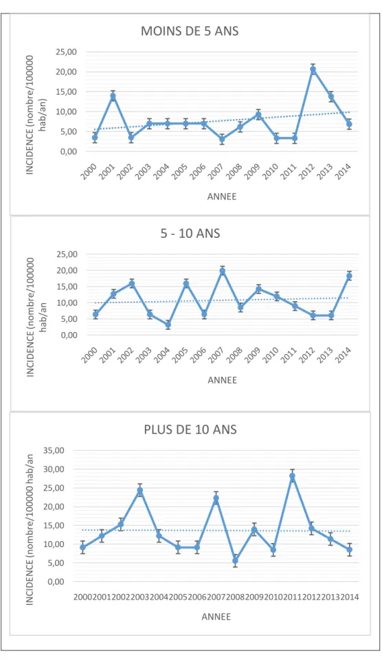 Figure 5. EVOLUTION DE L'INCIDENCE DU DT1 CHEZ LES ENFANTS DE MOINS DE 15 ANS EN GUADELOUPE ENTRE 2000 ET  2014 (les droites en pointillées indiquent la droite de régression aves les pentes suivantes : + 30.8% par an entre 0 et 4 ans,  + 6.7% par an entre 