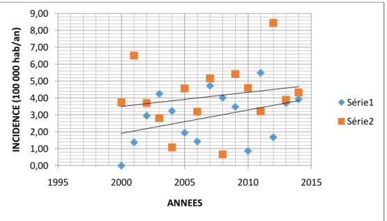 Figure 10. INCIDENCES STANDARDISEES PAR AGE (tableau de données et diagramme de dispersion) (losange et droite  inférieure = garçons ; carré et droite supérieure = filles) 