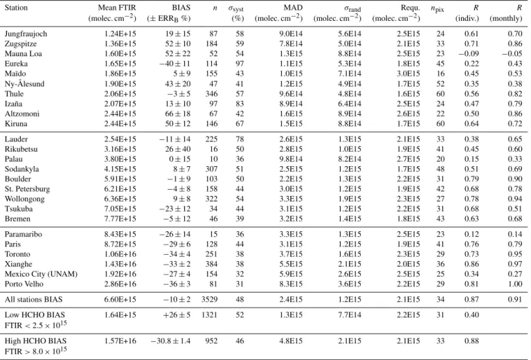 Table 3. Validation of TROPOMI RPRO + OFFL. Please note that the ordering of the sites is by increasing mean HCHO column