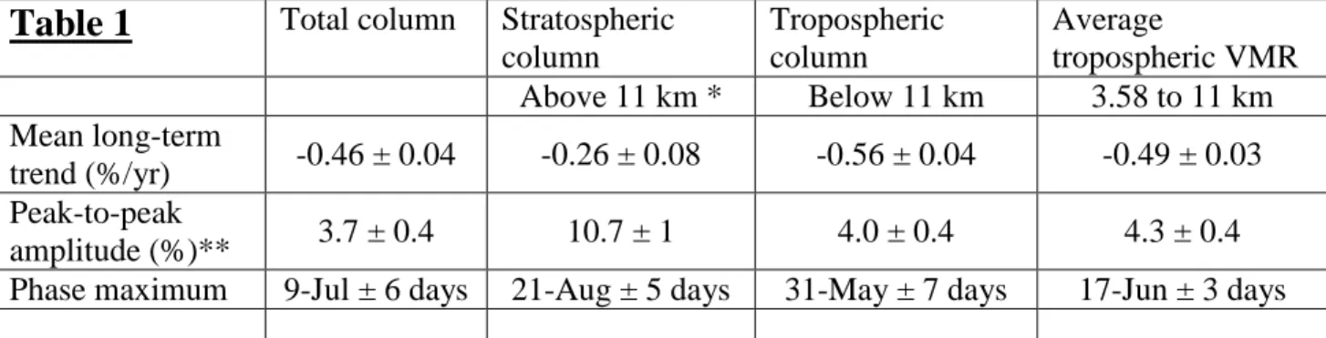 Table 1  Total column  Stratospheric  column  Tropospheric column  Average  tropospheric VMR  Above 11 km *  Below 11 km  3.58 to 11 km  Mean long-term  trend (%/yr)  -0.46 ± 0.04  -0.26 ± 0.08  -0.56 ± 0.04  -0.49 ± 0.03  Peak-to-peak  amplitude (%)**  3.
