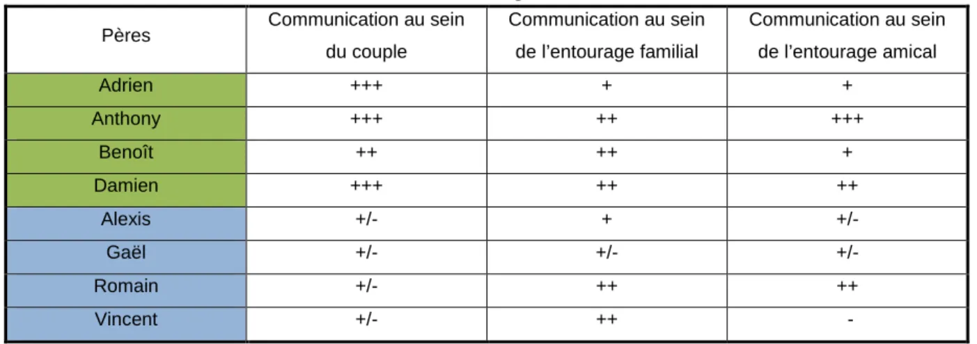 Tableau VIII. Communication autour de la grossesse 
