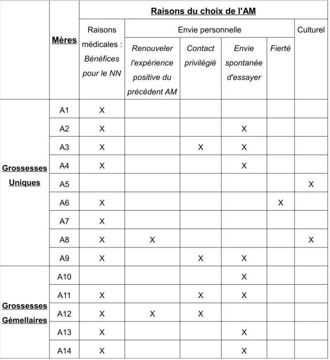 Tableau n°2     : Raisons ayant motivé le choix du mode d'alimentation