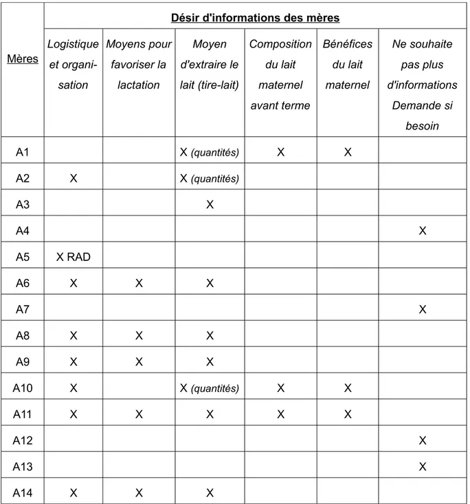 Tableau n°7     : Désir d'informations des mères sur l'AM