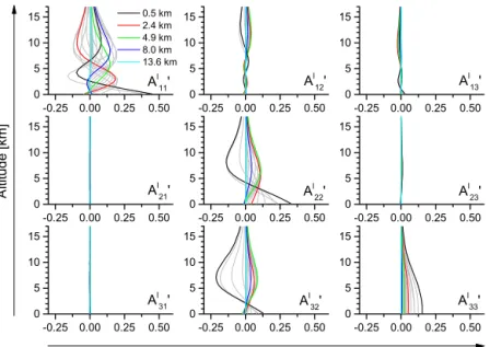 Figure 5. Column entries of the nine blocks of the logarithmic-scale kernel matrix in the { humidity, δD, d } -proxy state (A l 0 ; see Eq