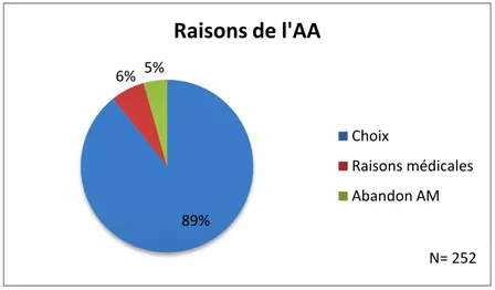 Figure 1 - Raisons de l'AA 