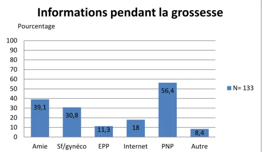 Figure 5 – Pourcentages d’informations reçues pendant le post partum 39,1 30,8 11,3 18 56,4 0 8,4 10 20 30 40 50 60 70 80 90 100 