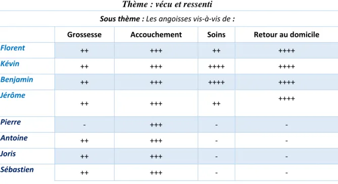 Tableau 3 : Les angoisses ressenties par les pères 