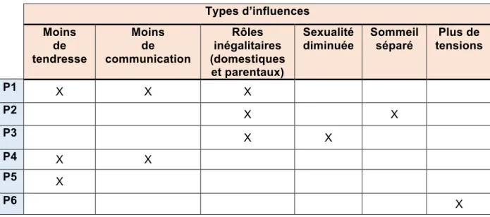 Tableau IX : Les types d’influence sur les couples  Types d’influences  Moins   de  tendresse  Moins  de  communication  Rôles  inégalitaires  (domestiques  et parentaux)  Sexualité diminuée  Sommeil séparé  Plus de  tensions  P1  X  X  X  P2  X  X  P3  X 