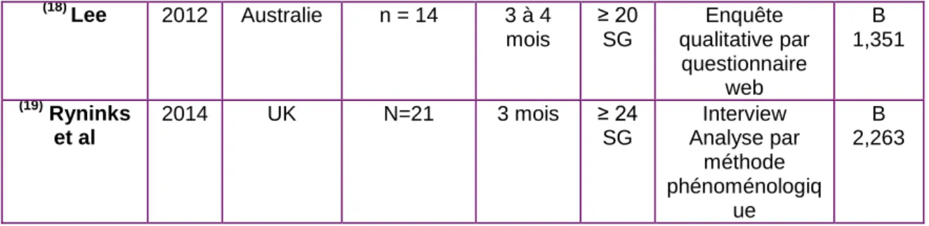 Tableau 1 : Tableau d’inclusion des études  