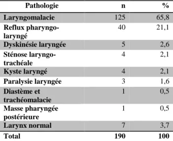 Tableau 4. Répartition des effectifs par pathologie. 