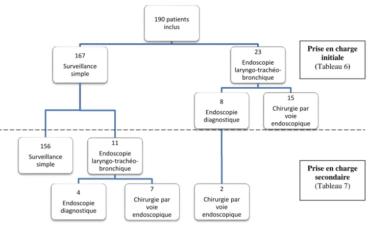 Figure 14. Prise en charge globale, initiale et secondaire, sous forme d’organigramme