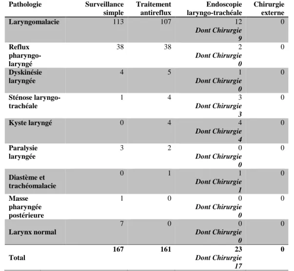 Tableau 6. Prise en charge après la première consultation par pathologie. 