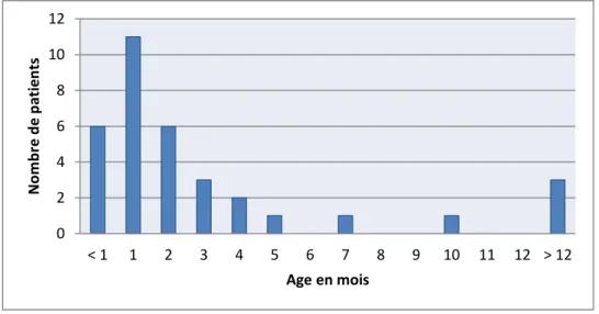 Figure 15. Répartition des patients ayant eu une endoscopie selon l'âge. 