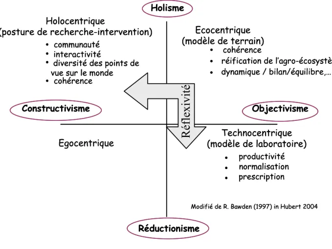 Figure 1 : Points de vue et postures de recherche vis à vis des problématiques abordées 