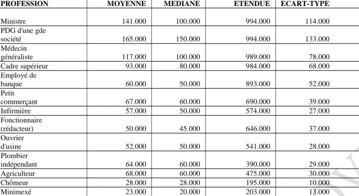 TABLEAU V.18 Revenu que les personnes interrogées estiment juste pour les 13 