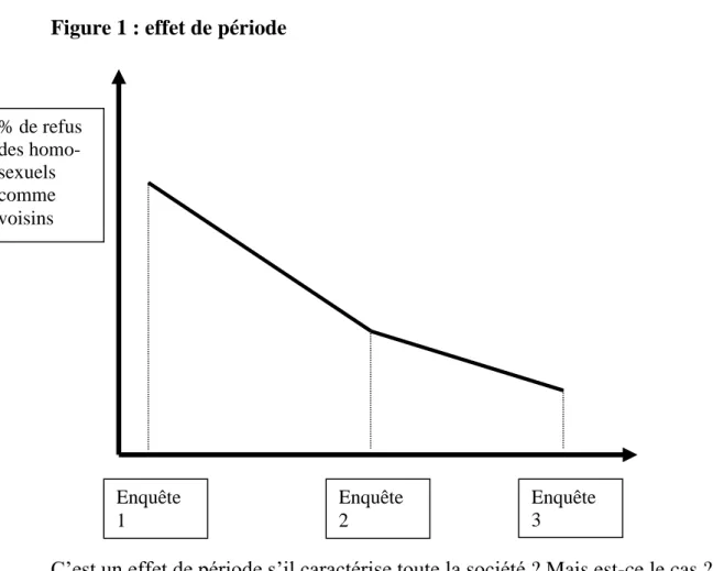 Figure 1 : effet de période 