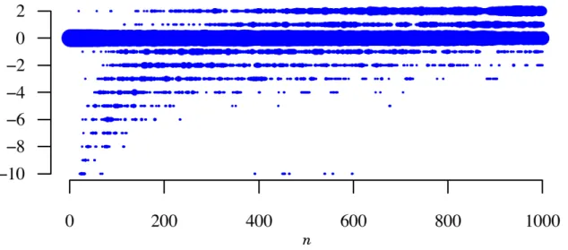 Figure 5 – Distribution des retours des politiques de décision u ˜ ∗ F k