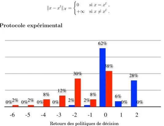 Figure 3 – Distribution des retours des politiques de décision calculées à partir de F N k