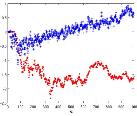Figure 4 – Evolution des performances moyennes de notre stratégie d’échantillonnage M(n) (croix bleues) comparée à l’évolution des performances moyennes d’un échantillonnage uniforme M unif (n) (points rouges).