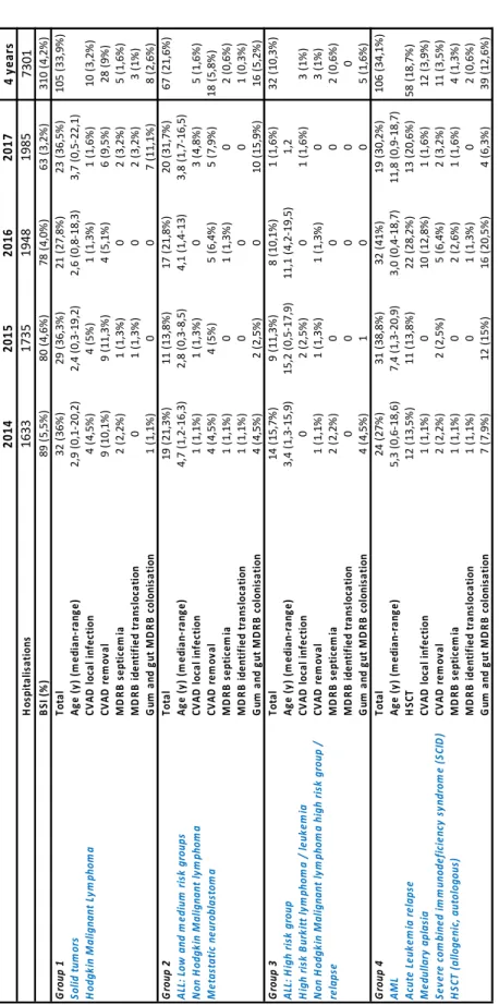 Table 1: BSIs per year and per level of immunosuppression