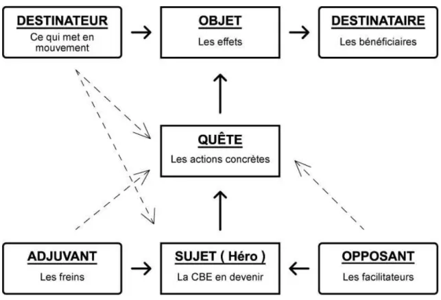 Figure 1. Le schéma de quête 