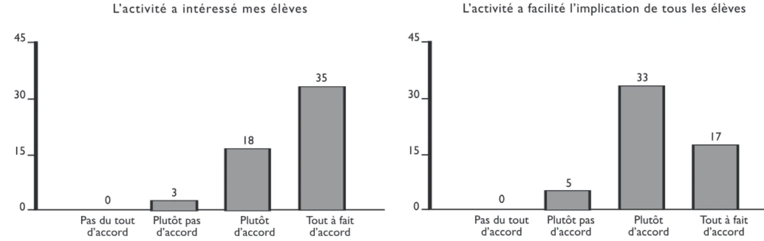Figure 3 : Réponses des maîtres de langue à propos de propositions relatives à l’implication des élèves (N=56).