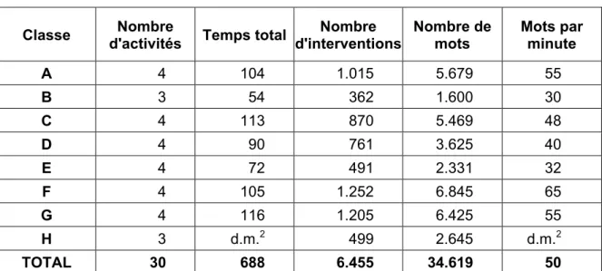 Tableau 2 :  Synthèse des principaux résultats par classe 