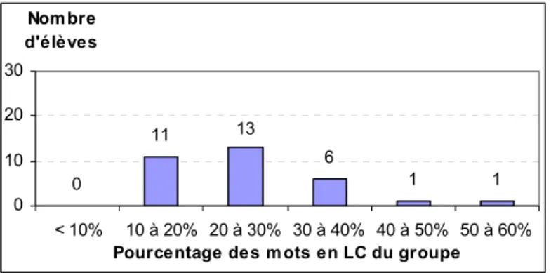 Tableau 4 :  Répartition des mots en langue cible entre les membres des groupes  Mots  en  LC A1 A2 A3 A4 B1 B2 B3 B4 C1  C2 C3 C4  D1 D2 D3 D4 Nombre  549 716 905 771 291 250 574 252 1.041 860 867 655  453 706 506 361 Pourcentage 19 24 31 26 21 18 42 18 3