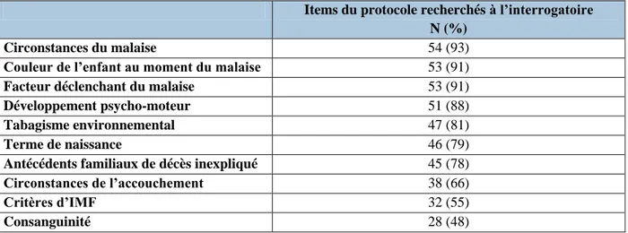 Tableau 2 : Pratiques d’interrogatoire pour le cas n°1 (n=58) 