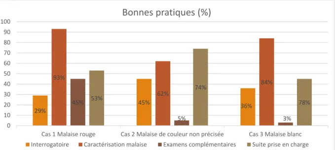 Tableau 7 : Résumé des bonnes pratiques dans les 3 cas cliniques  