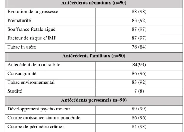 Tableau  2 :  Pratique  d’interrogatoire.  Taux  de  réponses  aux  items  du  protocole  concernant  l’interrogatoire par le médecin n (%) 