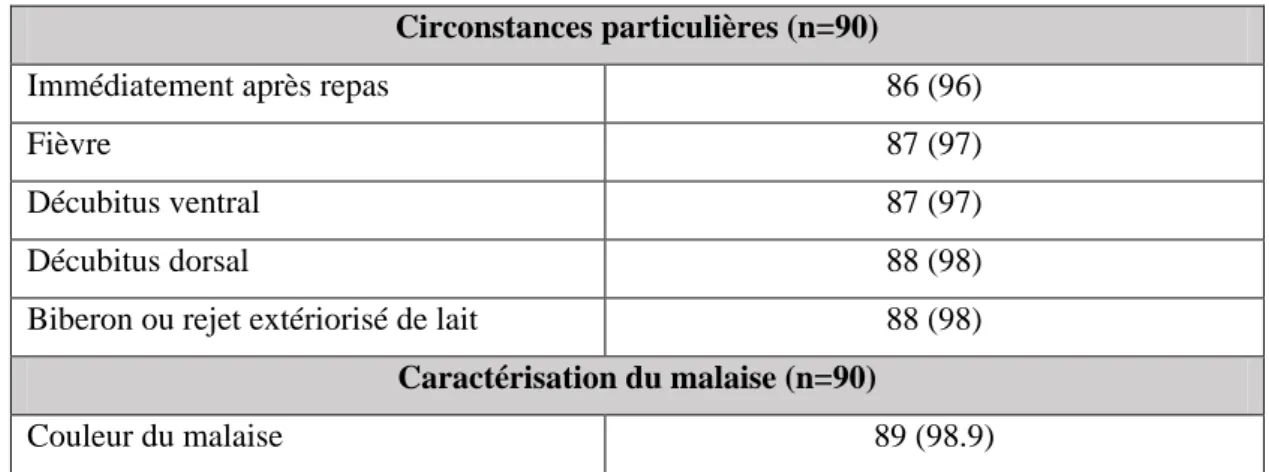Tableau 3 : Pratiques d’interrogatoire et de caractérisation du malaise N (%)  Circonstances particulières (n=90) 