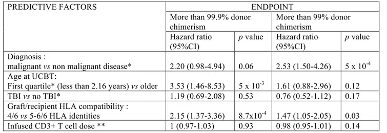 Table 2ter: Multivariate analysis of predictive factors for complete donor chimerism  