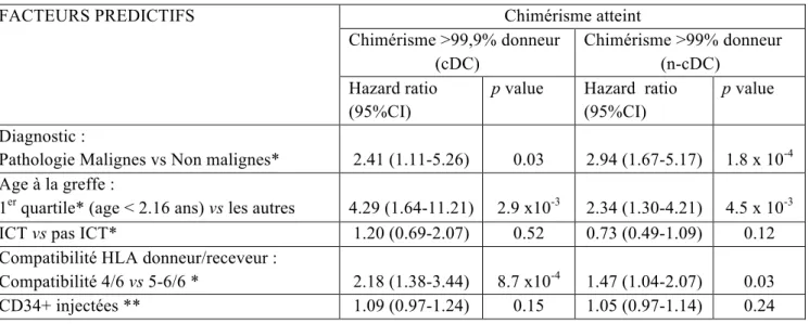 Tableau 3: Facteurs prédictifs de la reconstitution hématologique post greffe : analyse  multivariée  