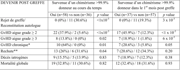 Tableau 4 : Influence de la survenue d’un chimérisme complet de type donneur ( &gt; 99.9% 