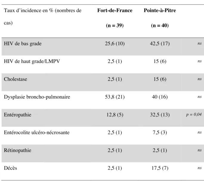 Tableau 4 : comparaison des taux d'incidence des décès et des différentes pathologies de la prématurité dans les  deux unités