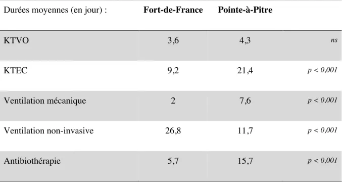 Tableau 7 : comparaison des durées moyennes des thérapeutiques : ventilation, cathéters, antibiothérapie