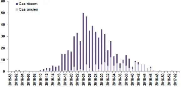 Figure 3  :Nombre  hebdomadaire  de  femmes  enceintes  ayant  une  infection  récente  ou ancienne au virus Zika en Guadeloupe de Décembre 2015 à Janvier 2017