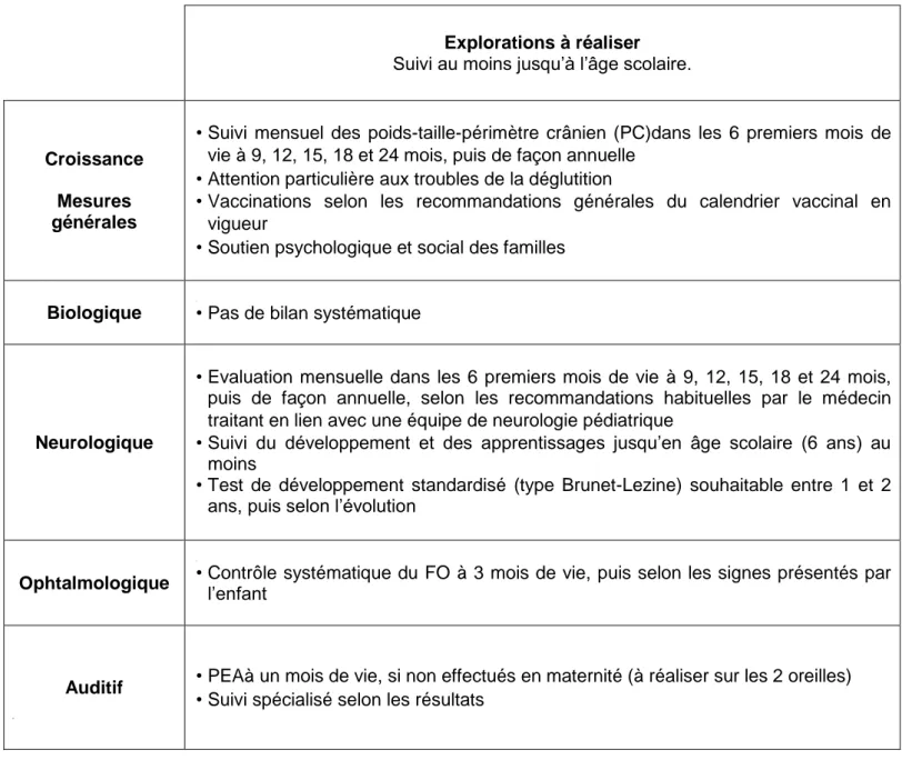 Tableau 3 : Suivi des nouveau-nés asymptomatiques ayant une infection Zika  congénitale confirmée ou probable