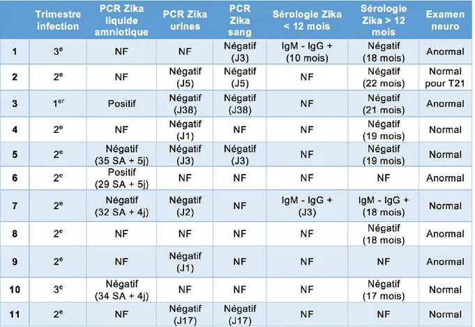 Tableau 7: Résultats virologiques à la recherche du ZIKV. 