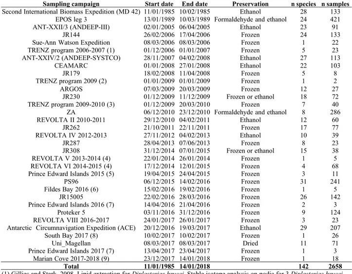 Table 2.1. Summary of the sampling campaigns, including the number of sampled sea star taxa and individuals used for stable isotope analyses and the preservation methodology.