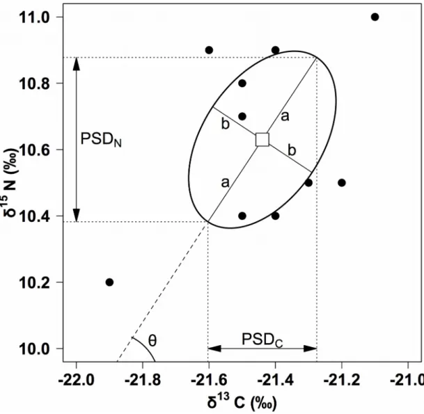 Fig.  2.4. Theoretical  example  of  isotopic  niche  showing  individual  stable  isotope  values  (black dots)  and  the  derived  standard  ellipse  (solid  line)  with  its  centroid  (white  square),  its  two   semi-majors (a) and semi-minors (b) axe