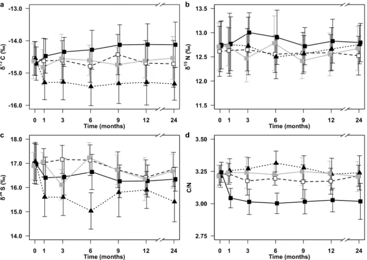 Fig. 3.1. Evolution of mean ± SD of a) δ 13 C values, b) δ 15 N values, c) δ 34 S values, and d) C/N ratios i n Marthasterias  glacialis  tissues  stored  frozen  (white  squares  and  dashed  lines),  dried  (grey squares and lines), in formaldehyde (blac
