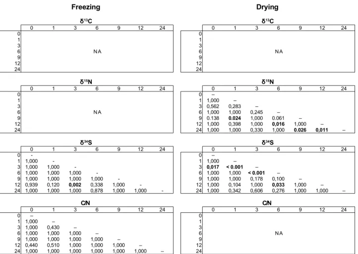 Table 3.2. Results (P-values) of the post-hoc analyses with Bonferroni correction computed after the ANOVAs assessing the effect of time of preservation on δ 13 C, δ 15 N and δ 34 S values and on C/N ratios in Marthasterias glacialis samples stored frozen,