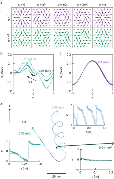 Fig. 3 | Helicity dynamics in the extended Thiele model. a, Spin  configurations at the skyrmion (q =  1) and antiskyrmion (q =  − 1) core for  different values of the helicity parameter, ψ