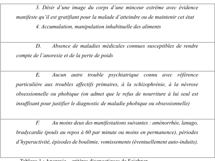 Tableau 1 : Anorexie – critères diagnostiques de Feighner 