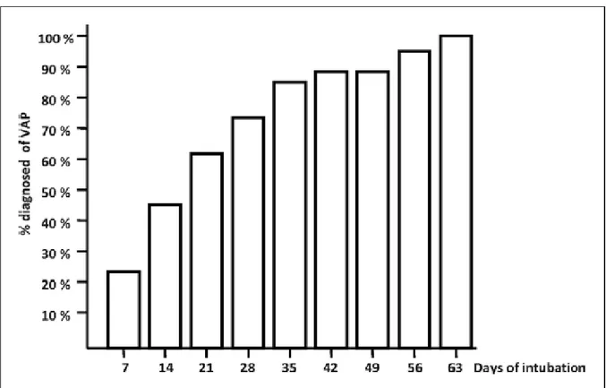 Figure 3:Pourcentage du total de nouveau-nés diagnostiqués avec un épisode de PAVM  par rapport à la durée d’intubation (52) 