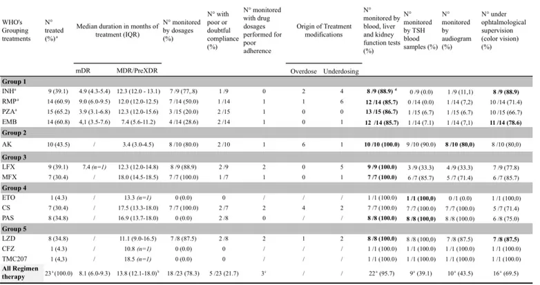 Table 4. Drug therapy characteristics and monitoring for children treated for DR-TB   (n=24 unless otherwise stated)